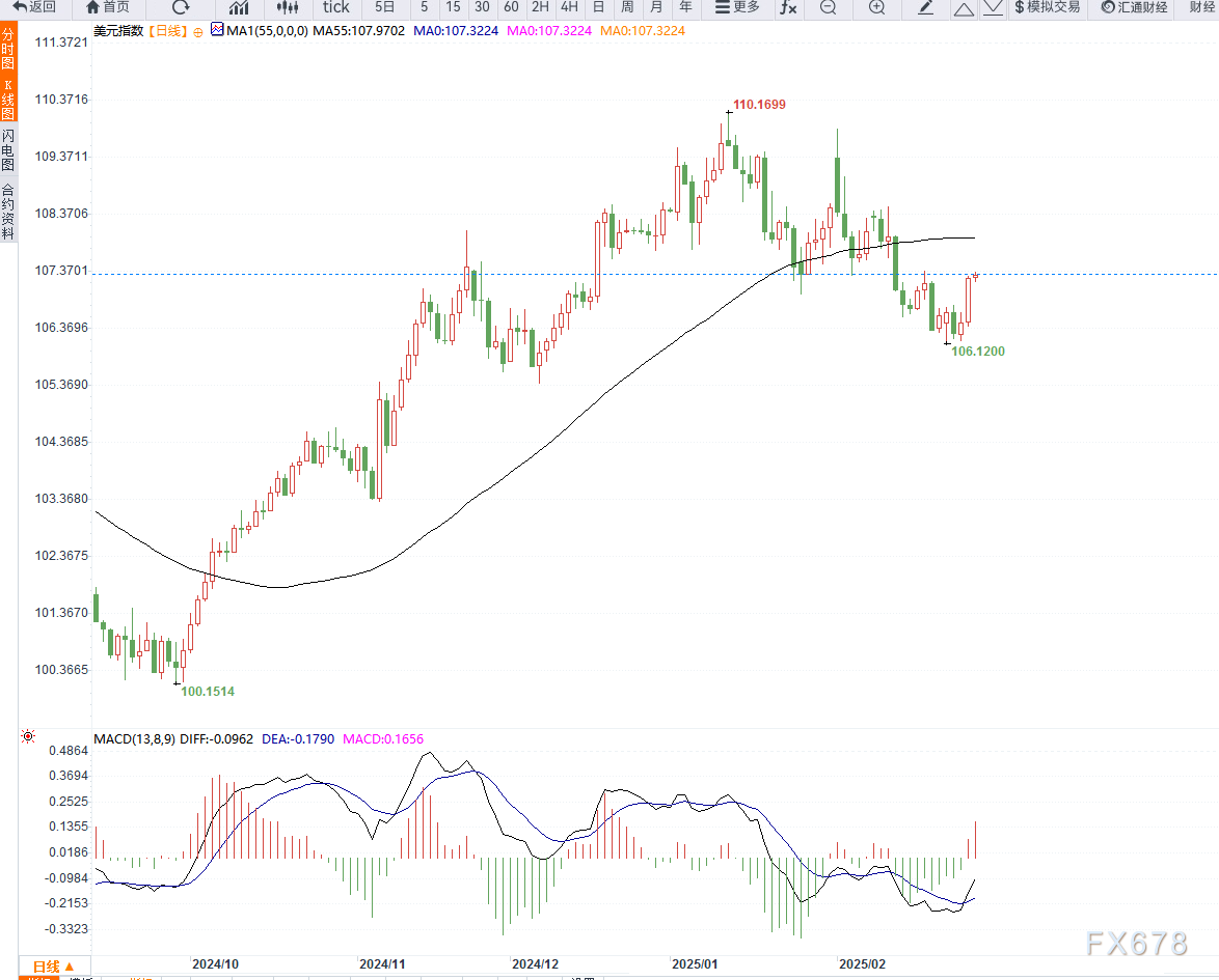 特斯拉股价下跌超过3%,影响纳斯达克100指数走势