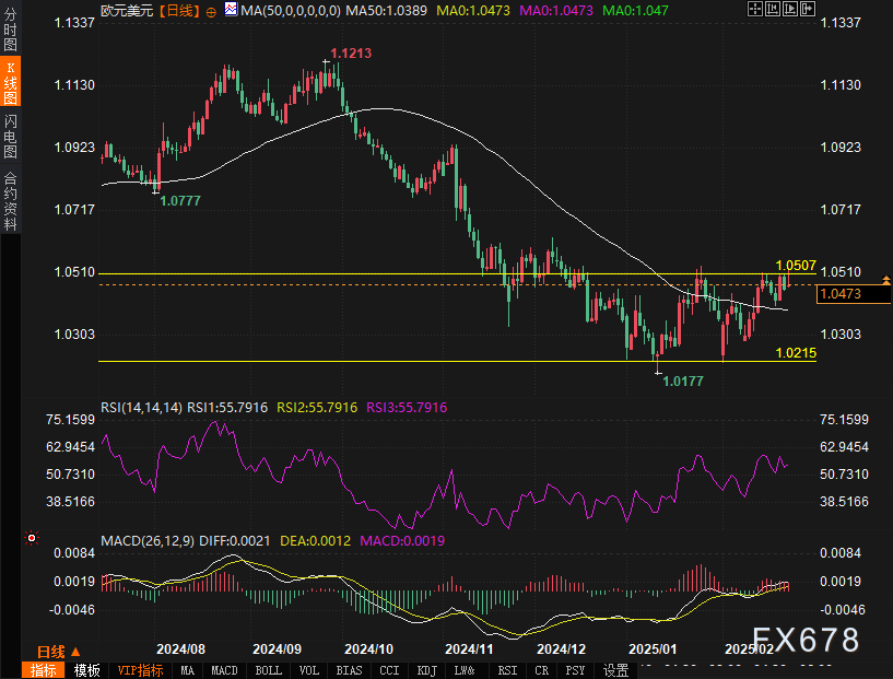 由于产量创新高、气候条件温和及合约到期的影响,美国天然气期货出现进一步下跌,价格跌幅达到 5%。