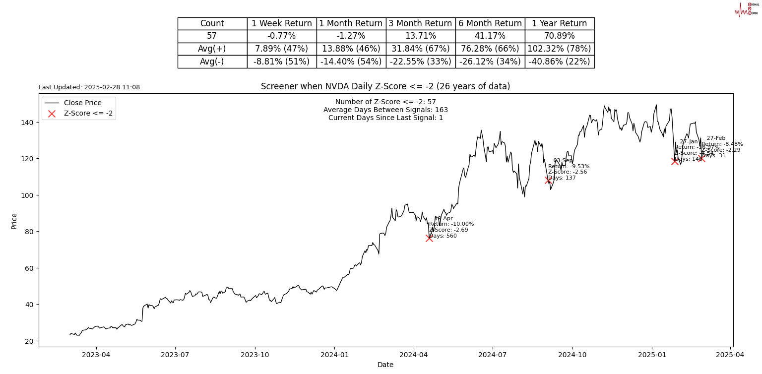 当地时间 2 月 26 日,美国参议院以 56 票赞成、43 票反对确认贾米森·格里尔担任美国贸易代表,格里尔是一位拥有国际贸易法专业背景的律师,曾在特朗普的首个总统任期内担任前美国贸易代表罗伯特·莱特希泽的幕僚长。