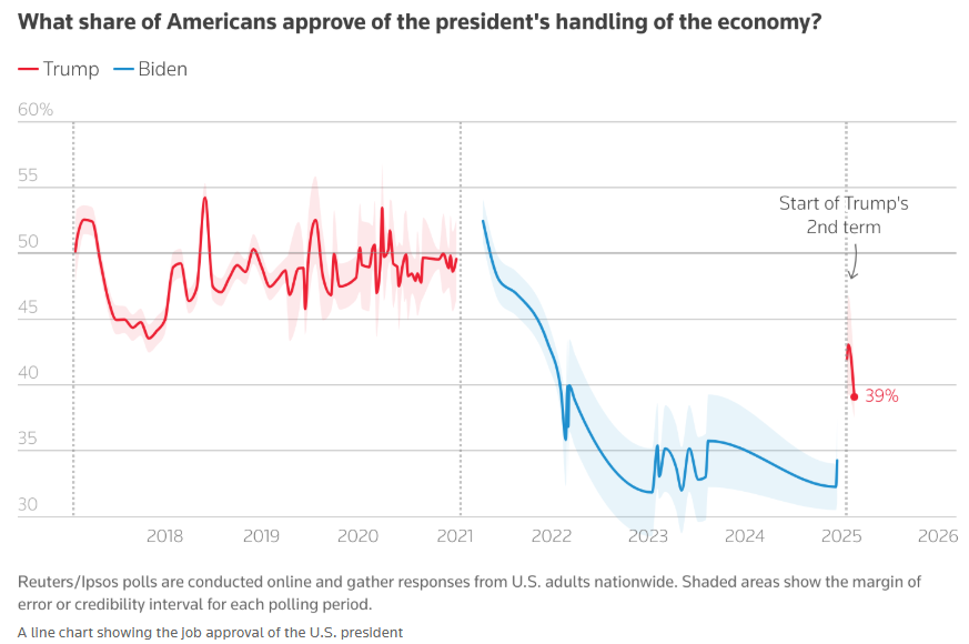 特朗普发言影响，纳斯达克100指数出现回调并触及日内低点