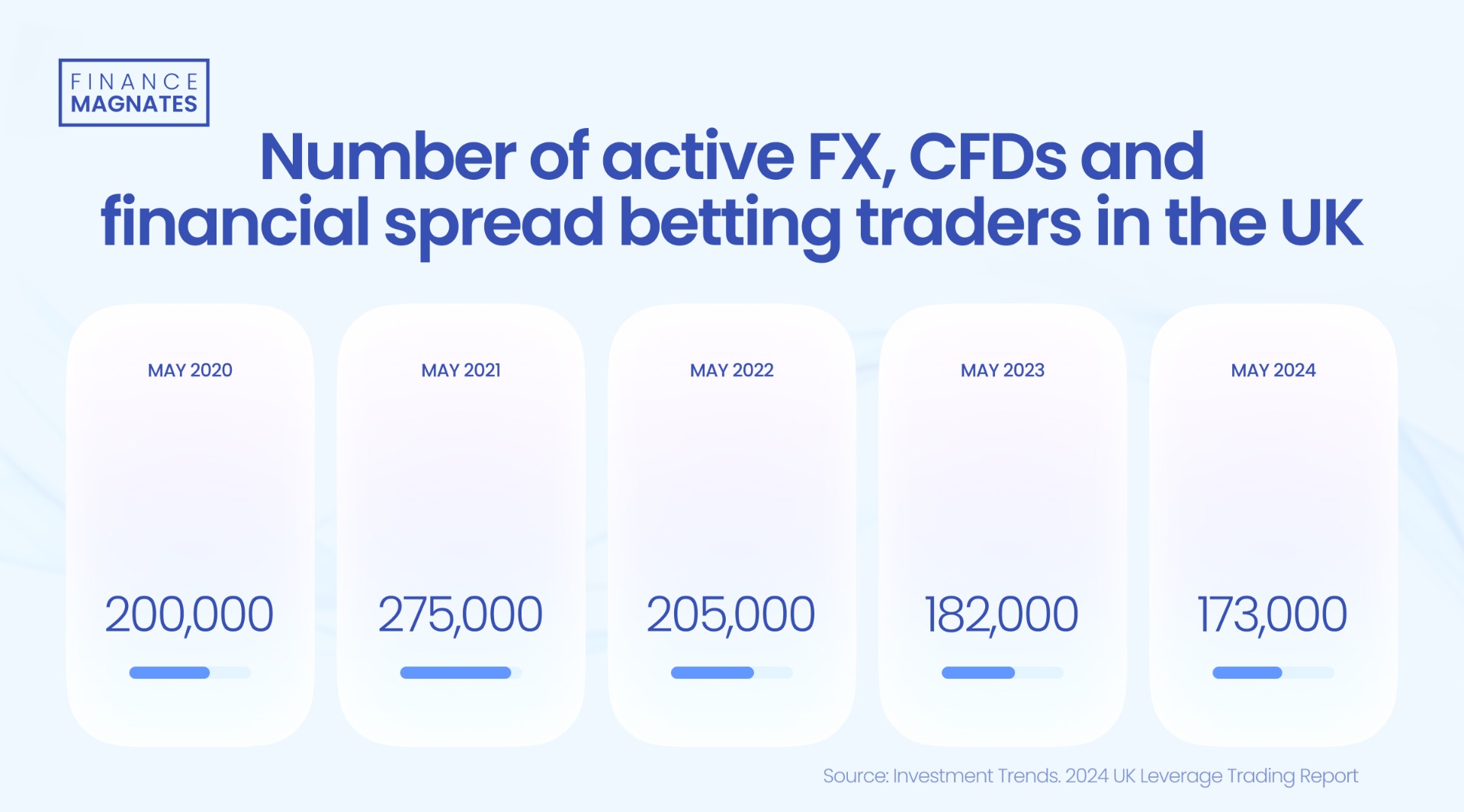 由于产量创新高、气候条件温和及合约到期的影响,美国天然气期货出现进一步下跌,价格跌幅达到 5%。