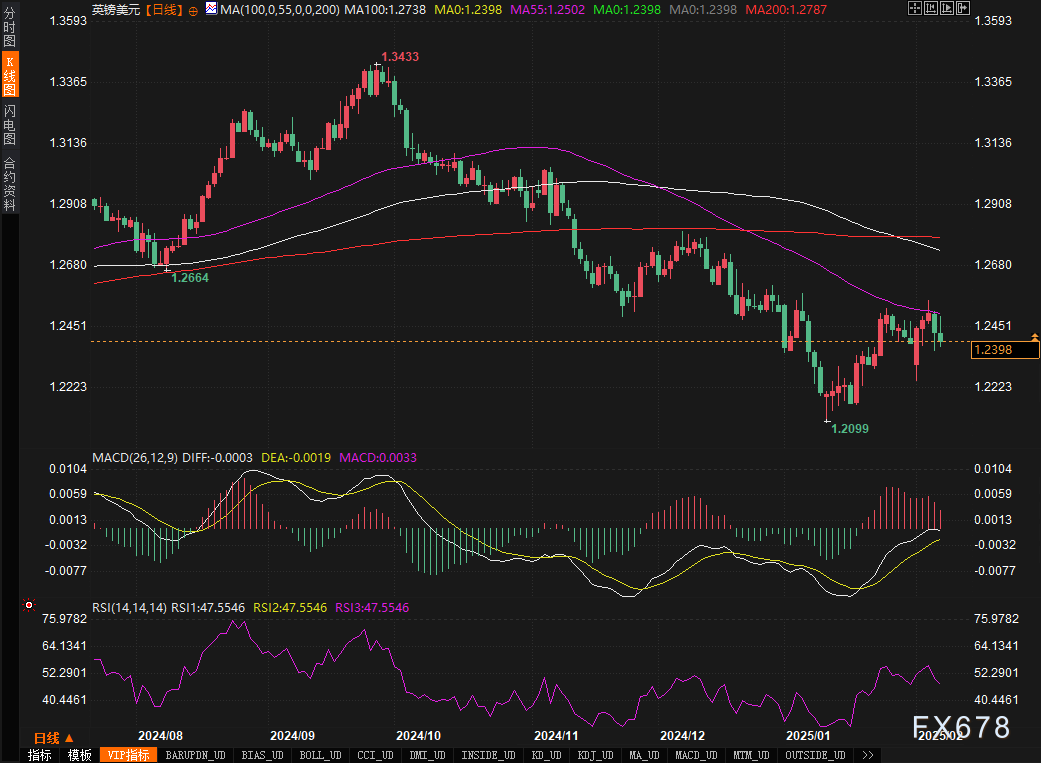 由于产量创新高、气候条件温和及合约到期的影响,美国天然气期货出现进一步下跌,价格跌幅达到 5%。