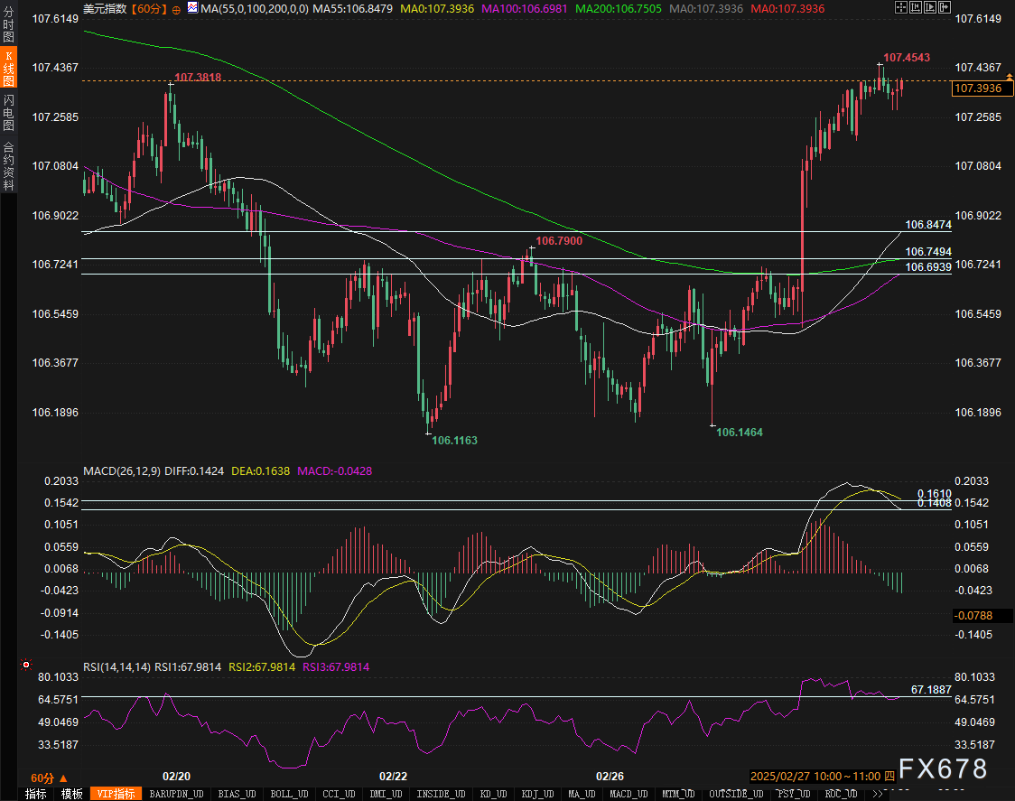 纳斯达克指数突破19100.00大关,当前报19100.04,日内上涨0.39%