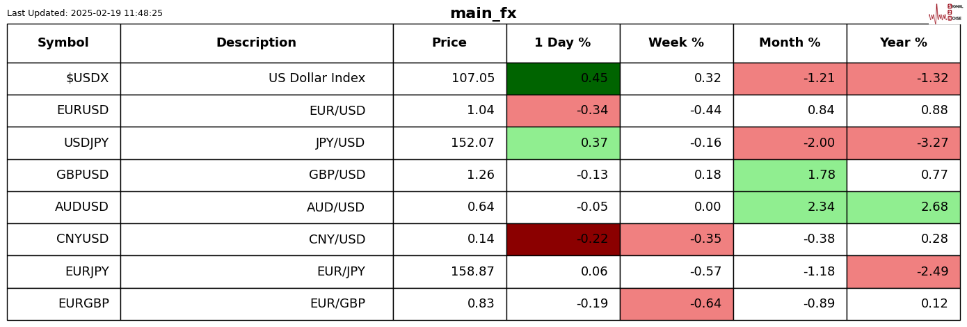 美国财政部成功拍卖440亿美元的七年期国债,得标利率为4.194%(上期为4.457%),投标倍数维持在2.64(上次也为2.64)。
