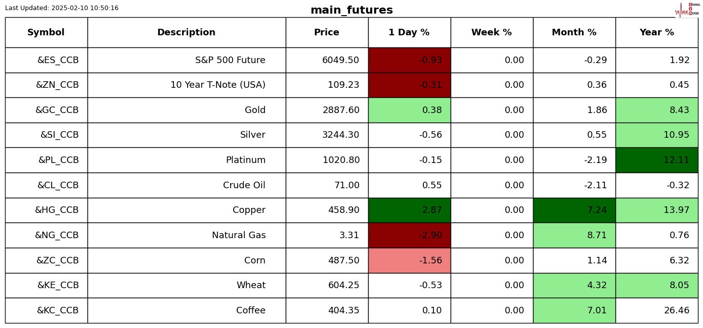 高盛预计资金将回流,建议投资者增持日元,美元/日元汇率今日下跌15点,现报148.85,接近10月份以来的最低点。