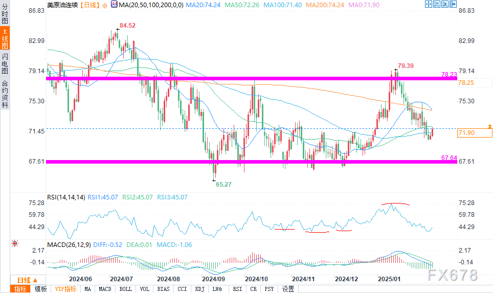 纳斯达克指数现已突破19100.00大关,最新报19099.84,日内涨幅达到0.39%