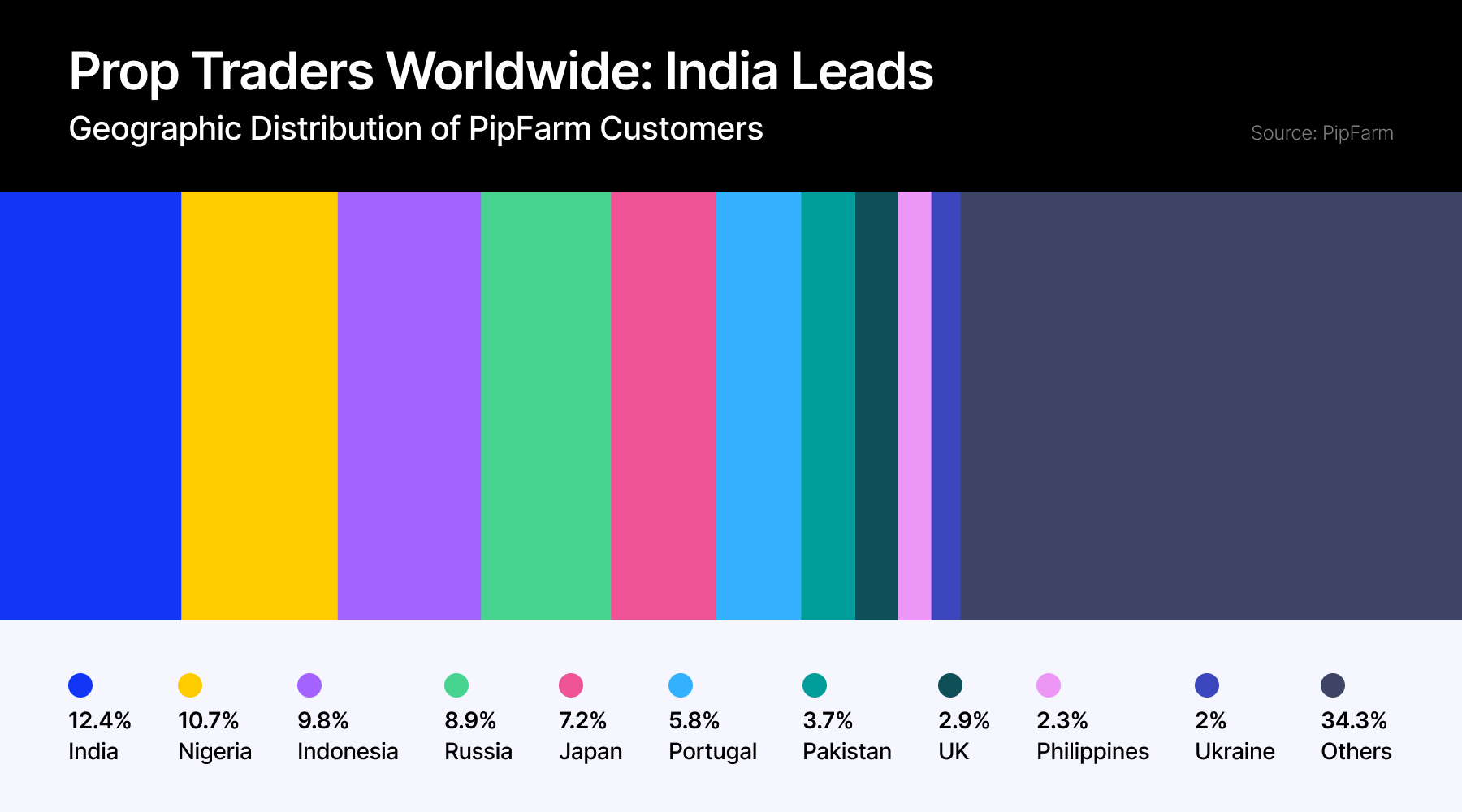 英伟达 2025 财年 Q4 营收 393.31 亿美元,超出市场预期的 380.45 亿美元,上年同期为 221 亿美元。