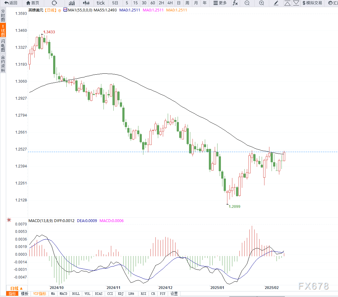 特朗普发言影响,纳斯达克100指数出现回调并触及日内低点