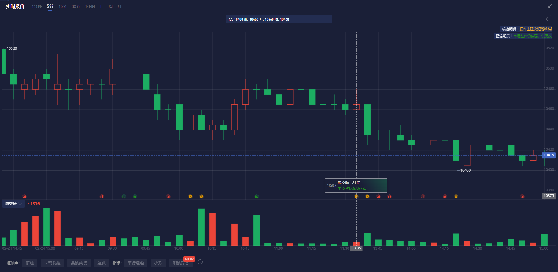 欧元兑日元近期表现抢眼,成功突破161.00心理关口,现报价161.03,日内上扬0.27%