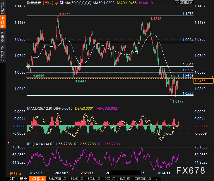 巴西雷亚尔兑美元下跌 1% 刷新日低,成为新兴市场货币中的表现最差者。