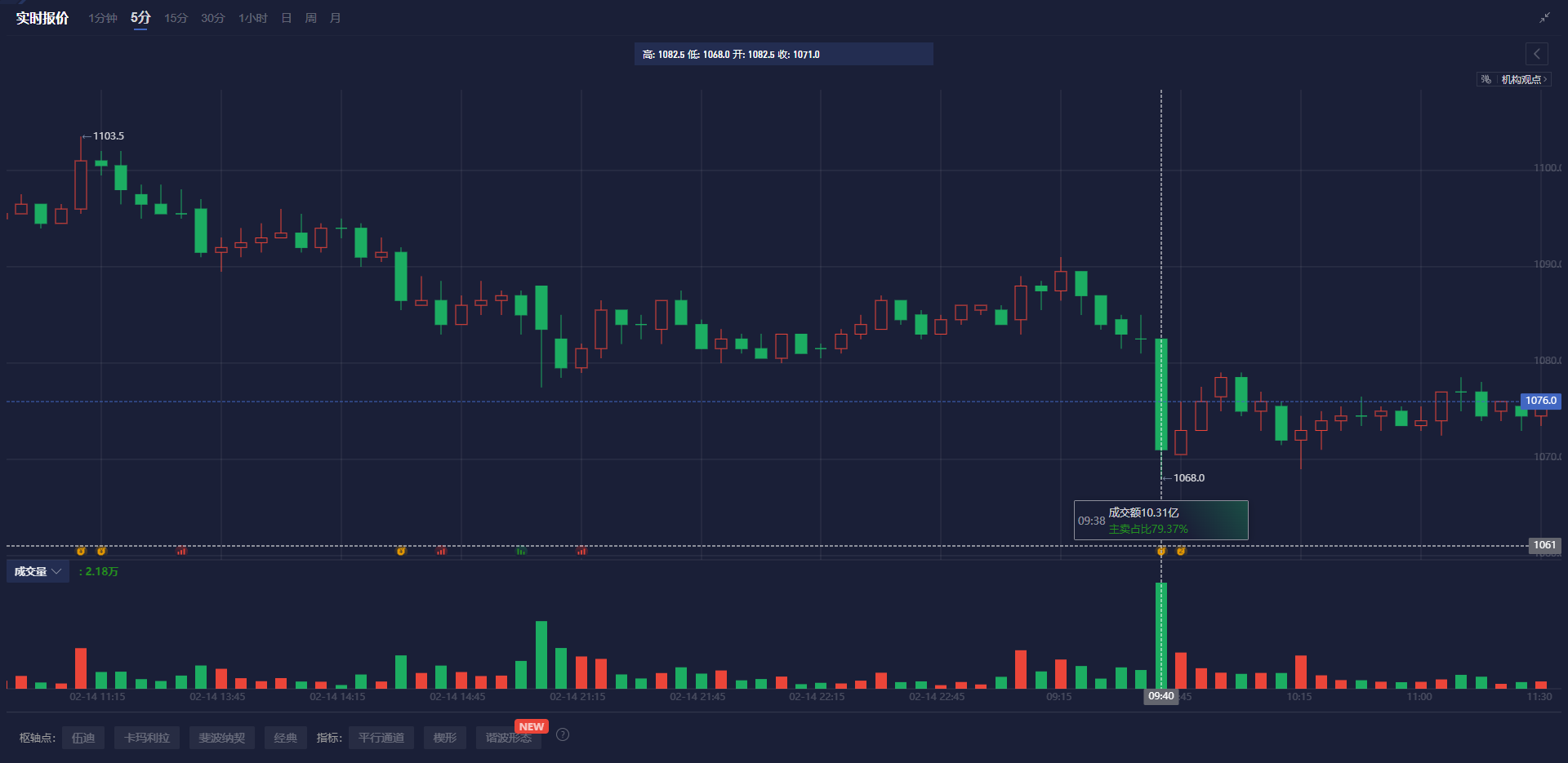 富时 A50 期指连续夜盘收跌 0.02%报 13275.000 点