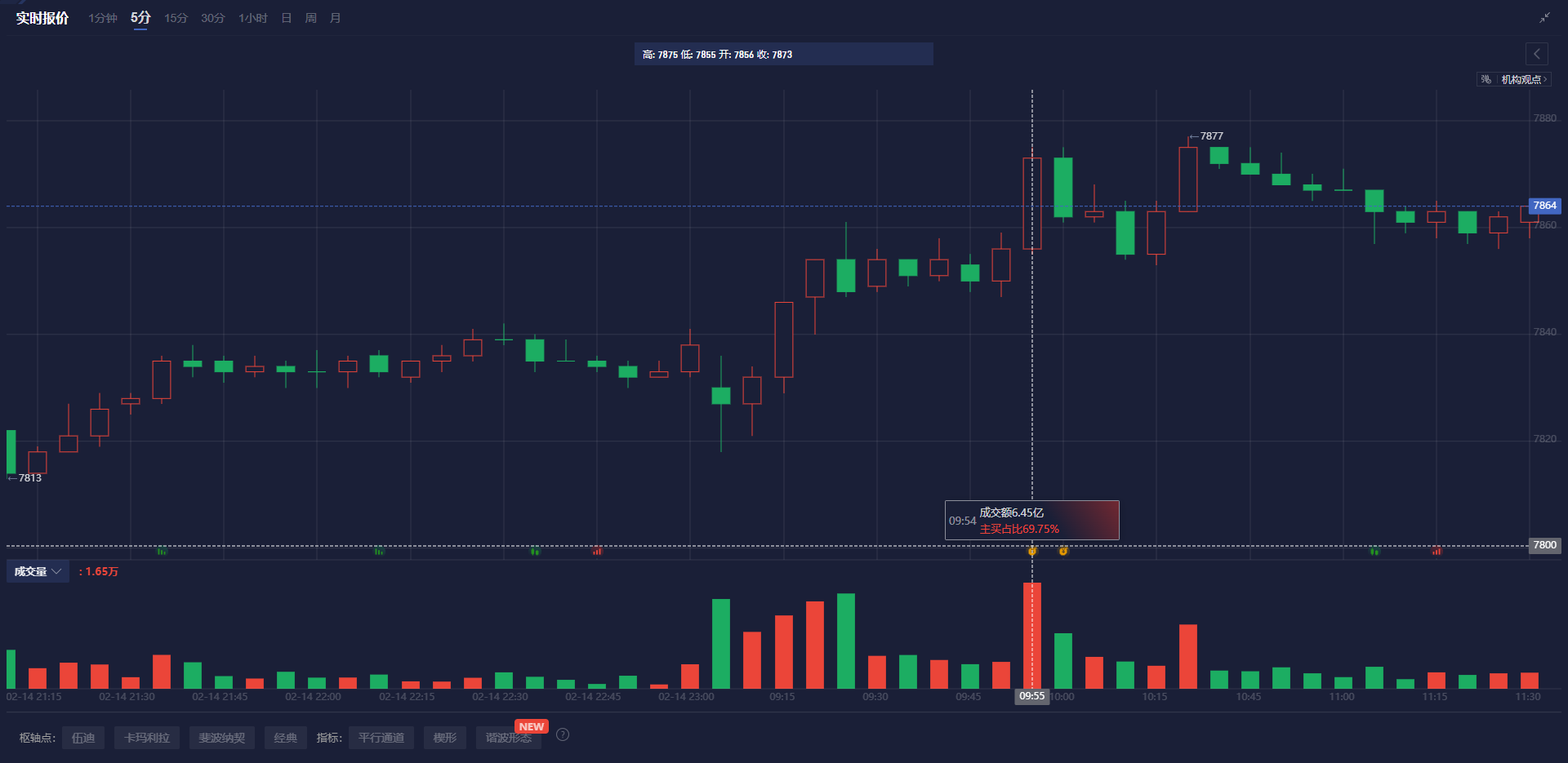 巴西雷亚尔兑美元下跌 1% 刷新日低,成为新兴市场货币中的表现最差者。