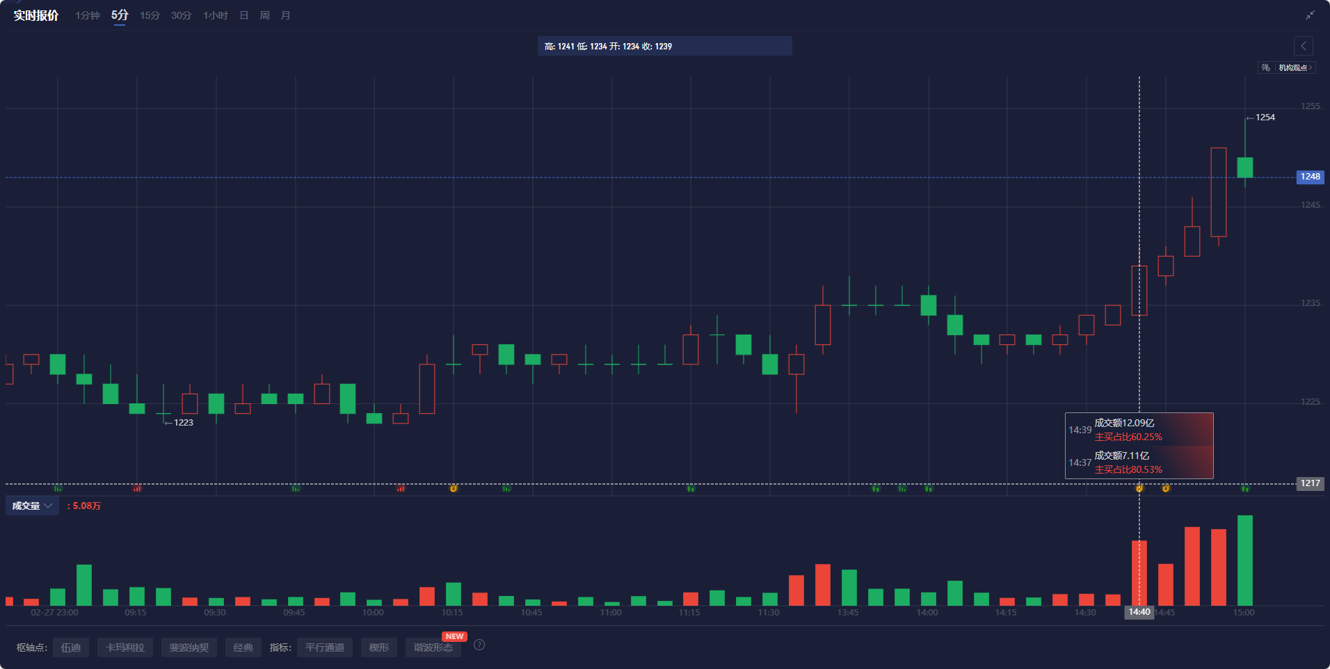 特斯拉股价下跌超过3%,影响纳斯达克100指数走势