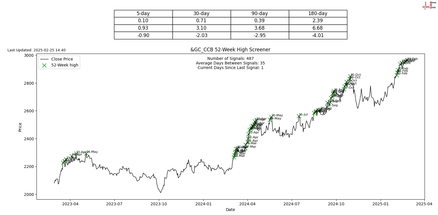 由于产量创新高、气候条件温和及合约到期的影响,美国天然气期货出现进一步下跌,价格跌幅达到 5%。
