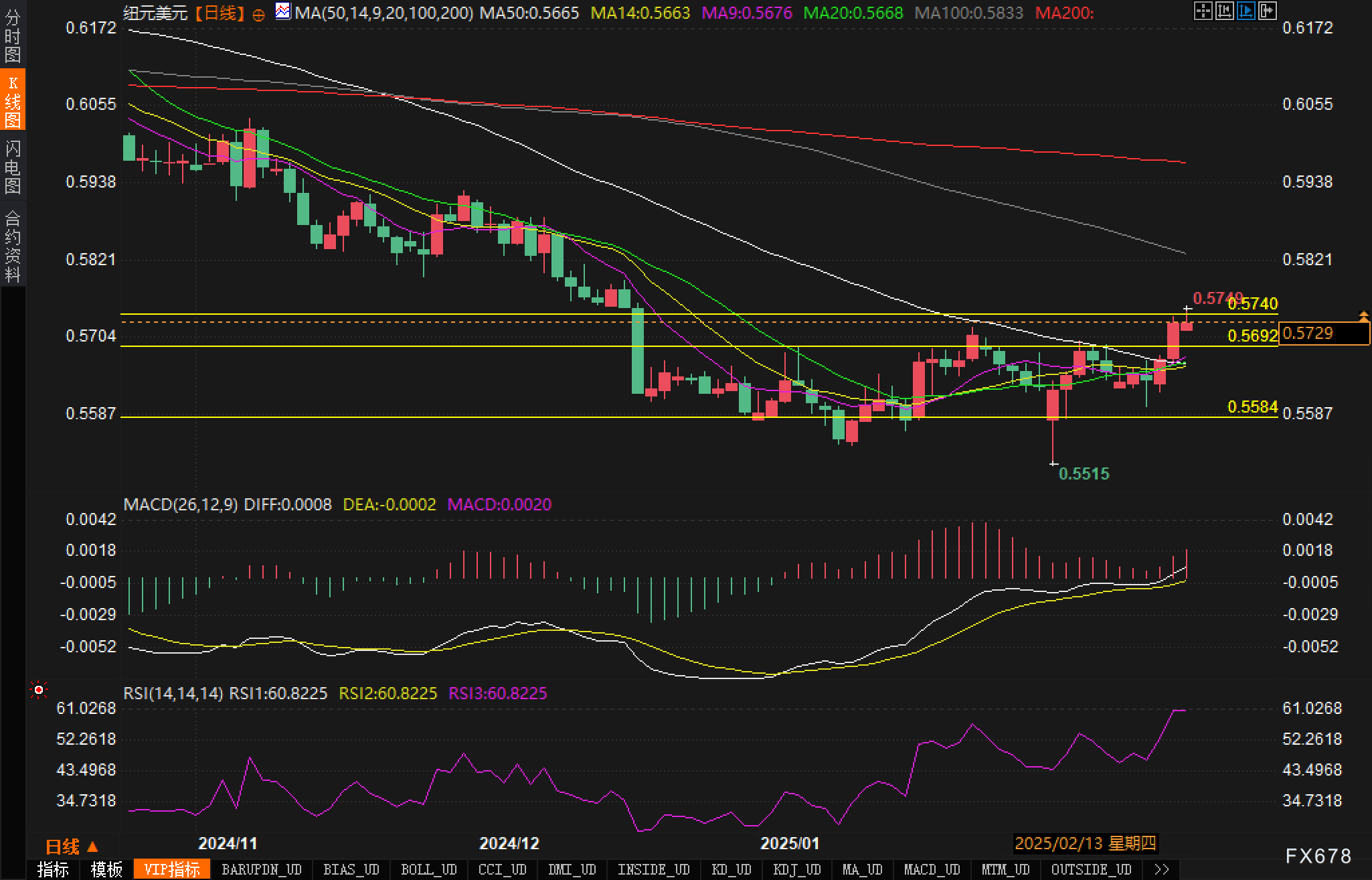 在周三的交易中,10年期美国国债收益率跌破3个月期国债收益率,出现“收益率曲线倒挂”现象。这一现象被认为是有效的经济衰退预测指标之一,提示美联储关注的衰退信号再次显现。