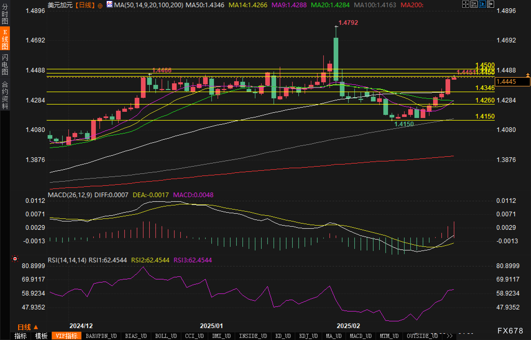美国财政部拍卖440亿美元七年期国债,得标利率4.194%(1月28日为4.457%),投标倍数2.64(前次为2.64)。