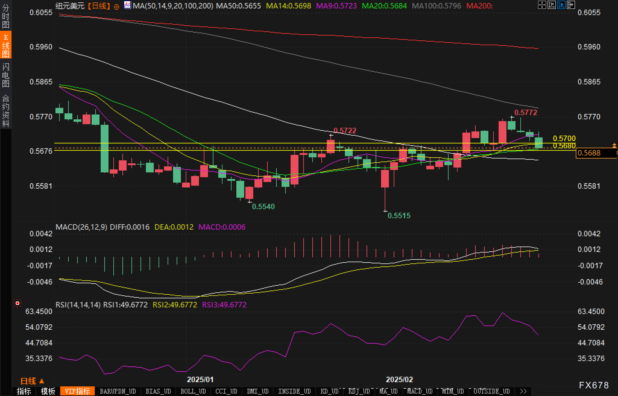 美国财政部成功拍卖440亿美元的七年期国债,得标利率为4.194%(上期为4.457%),投标倍数维持在2.64(上次也为2.64)。