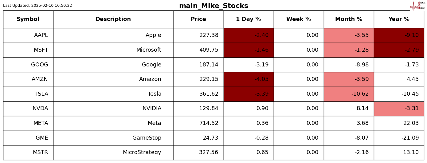 周三(2月26日),“Magnificent 7”中的表现为:英伟达上涨3.67%,Meta Platforms上涨2.46%,亚马逊上涨0.68%,微软上涨0.46%;谷歌 A 下跌1.53%,苹果下跌2.7%,特斯拉下跌3.96%。另外,台积电ADR上涨2.77%,礼来制药上涨1.46%,AMD上涨0.75%,巴菲特的伯克希尔哈撒韦B类股下跌1.14%。