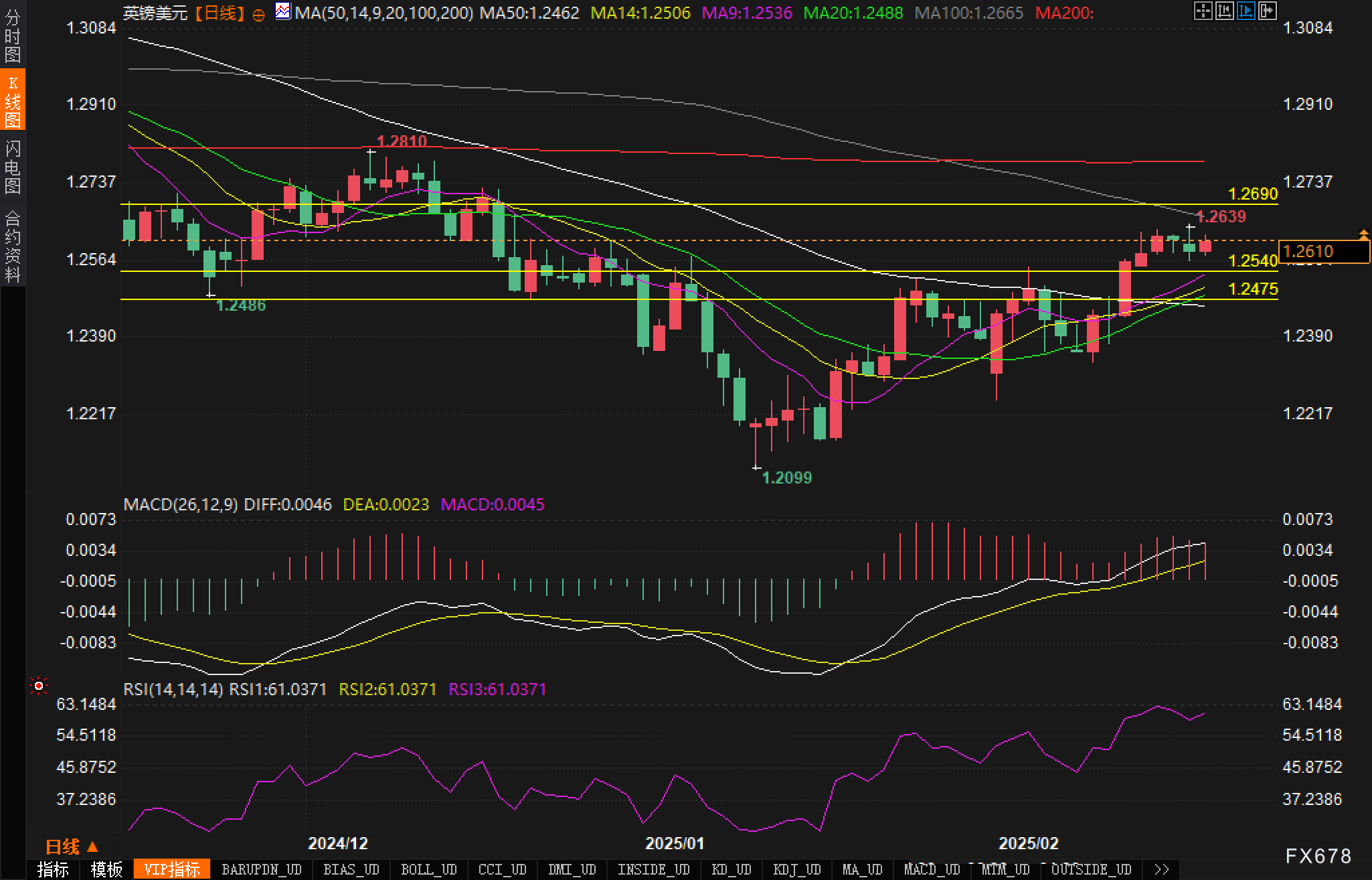 2月26日,担保隔夜融资利率(SOFR)期权市场预计美联储到6月份将降息两次,潜在宽松空间大约50个基点。