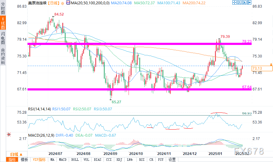 2月26日,担保隔夜融资利率(SOFR)期权市场预计美联储到6月份将降息两次,潜在宽松空间大约50个基点。