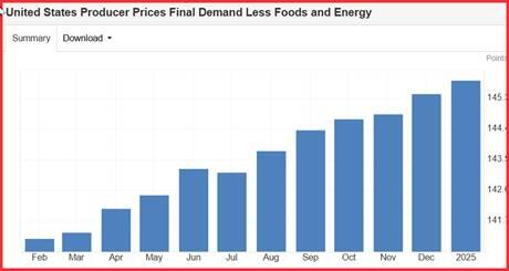 欧洲汽车制造板块涨势明显,法国圣戈班、雷诺与沃尔沃股价上涨,而斯泰兰蒂斯则出现下跌