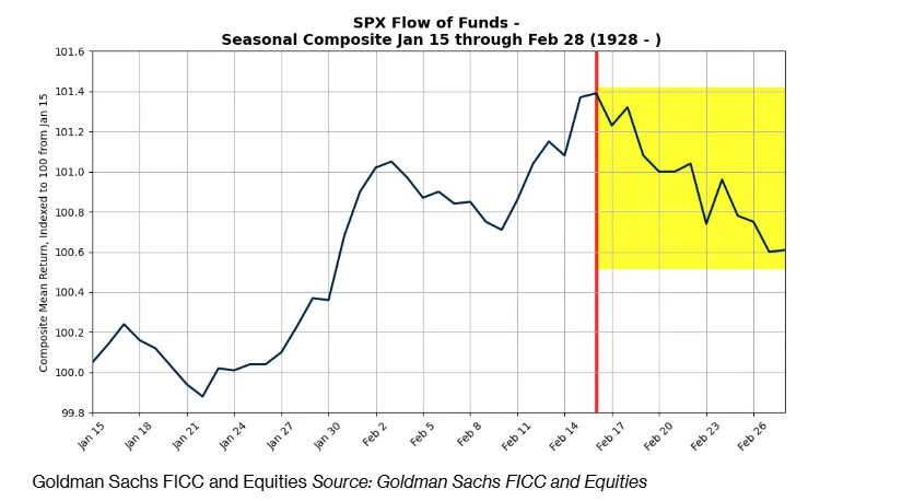 由于产量创新高、气候条件温和及合约到期的影响,美国天然气期货出现进一步下跌,价格跌幅达到 5%。