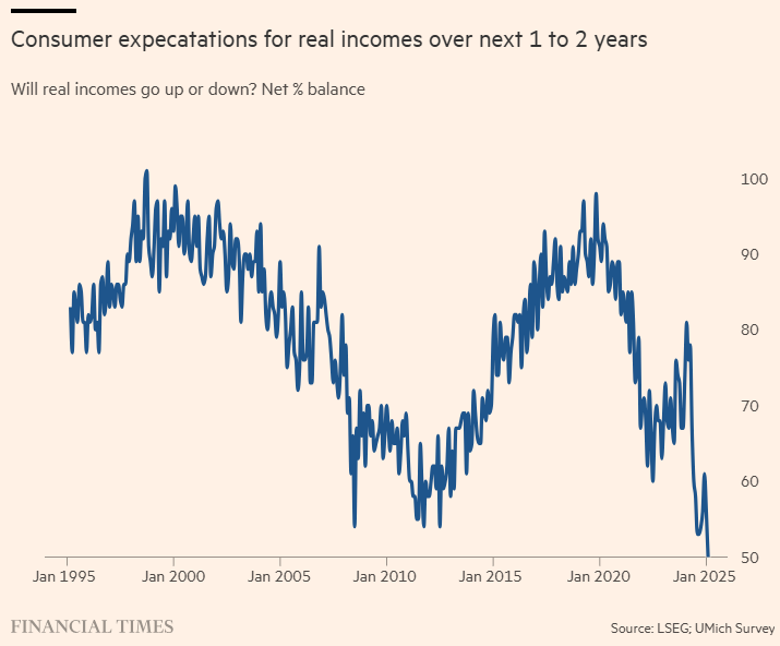 在周三的交易中,10年期美国国债收益率跌破3个月期国债收益率,出现“收益率曲线倒挂”现象。这一现象被认为是有效的经济衰退预测指标之一,提示美联储关注的衰退信号再次显现。