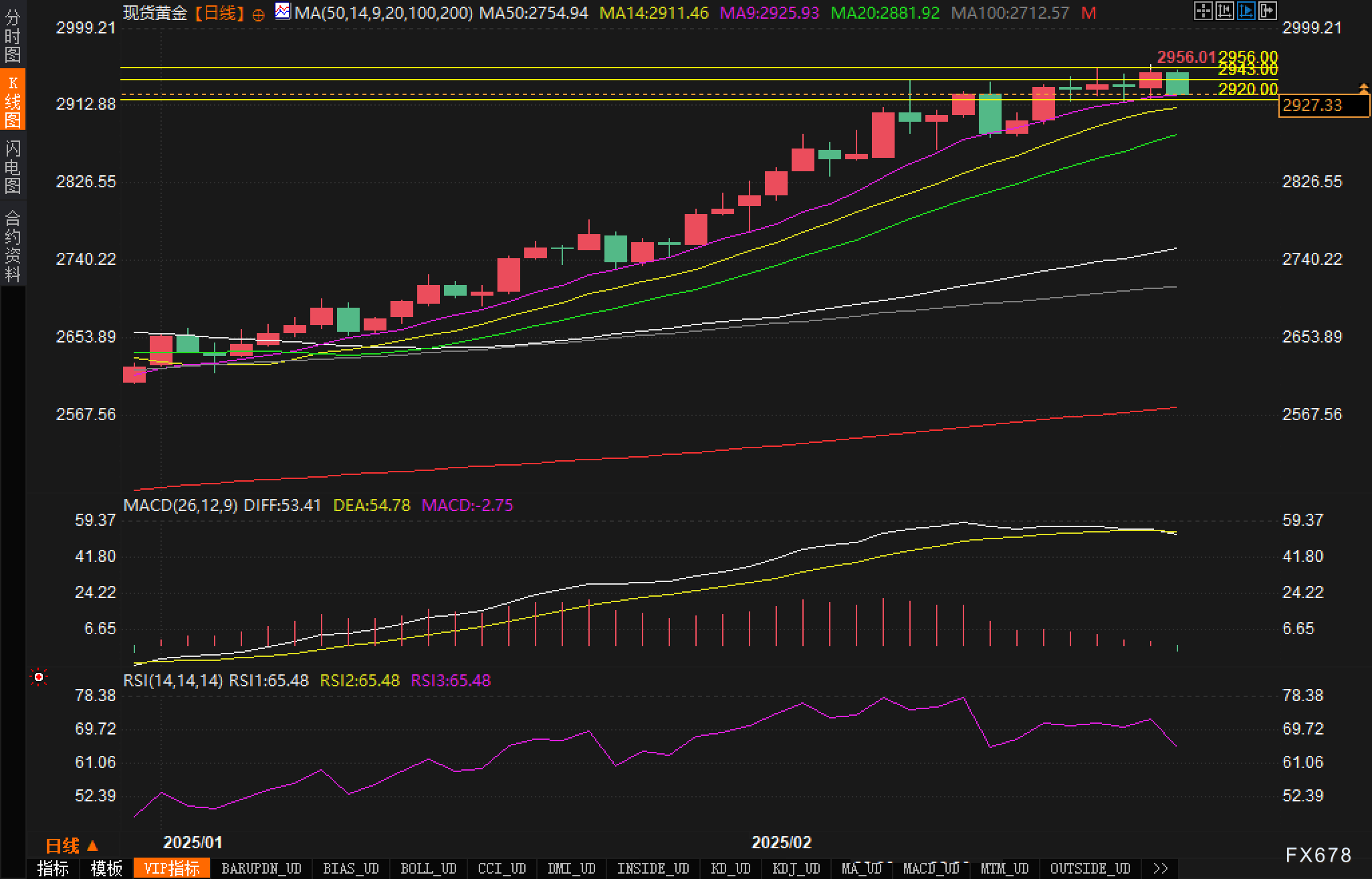 由于产量创新高、气候条件温和及合约到期的影响,美国天然气期货出现进一步下跌,价格跌幅达到 5%。