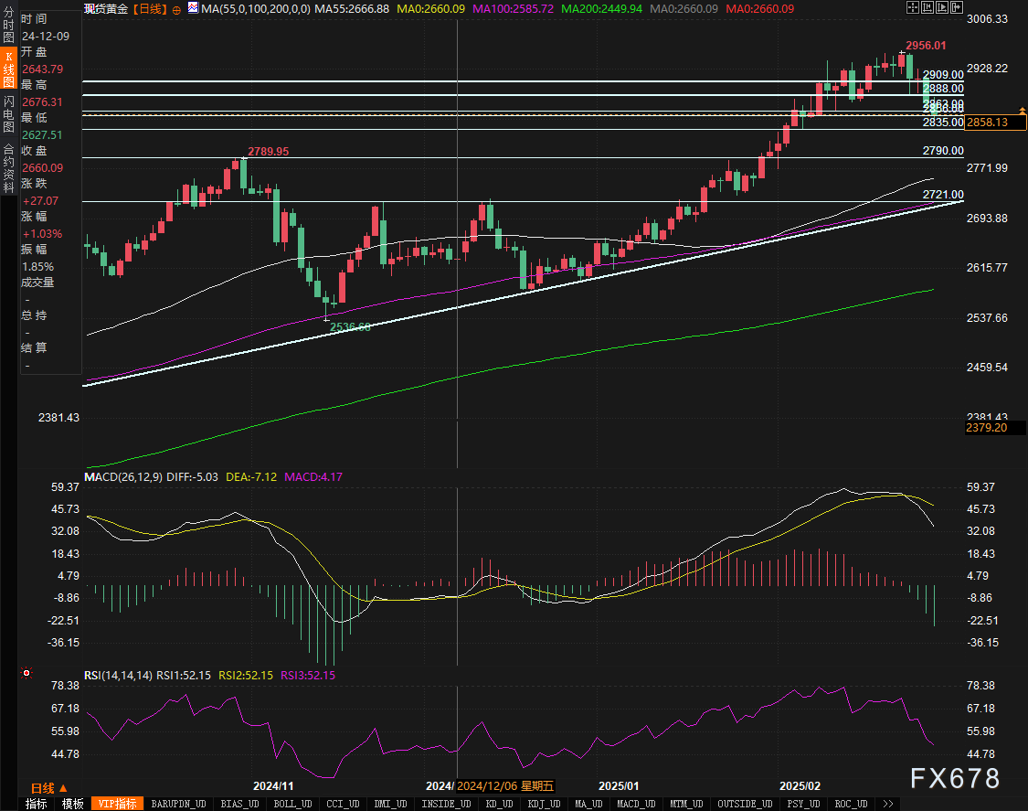 美国 7 年期国债收益率持续下滑,最新数据显示已下降 2.2 个基点,现为 4.191%。