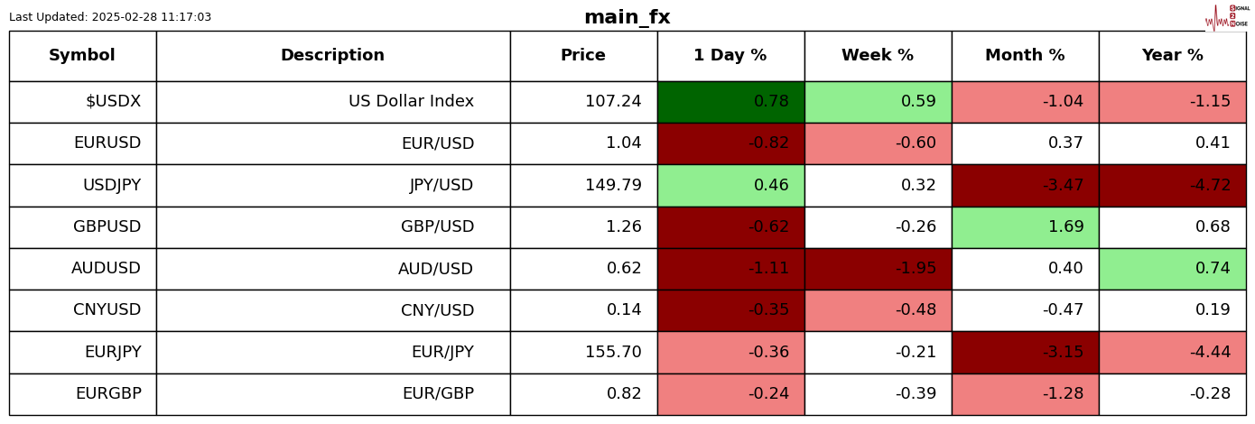 纳斯达克指数现已突破19100.00大关，最新报19099.84，日内涨幅达到0.39%