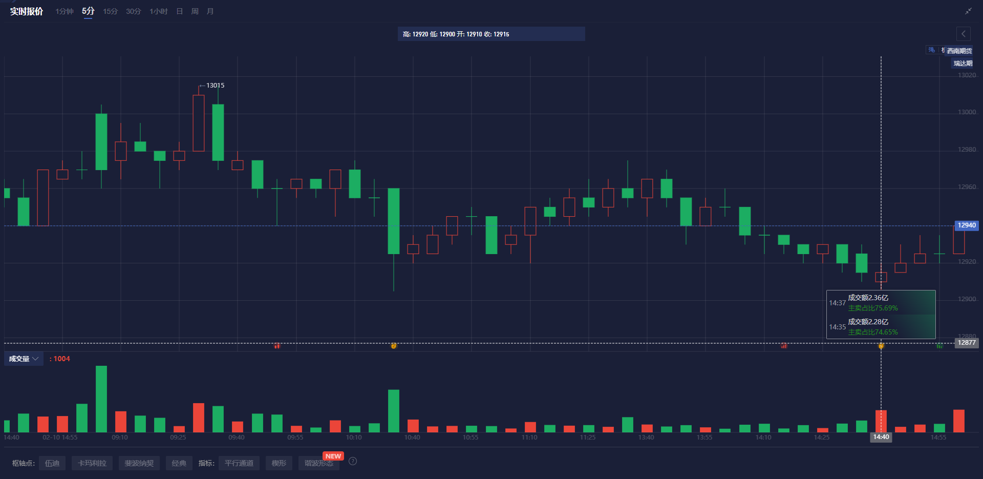 北欧电力市场:天气因素推动价格回升
