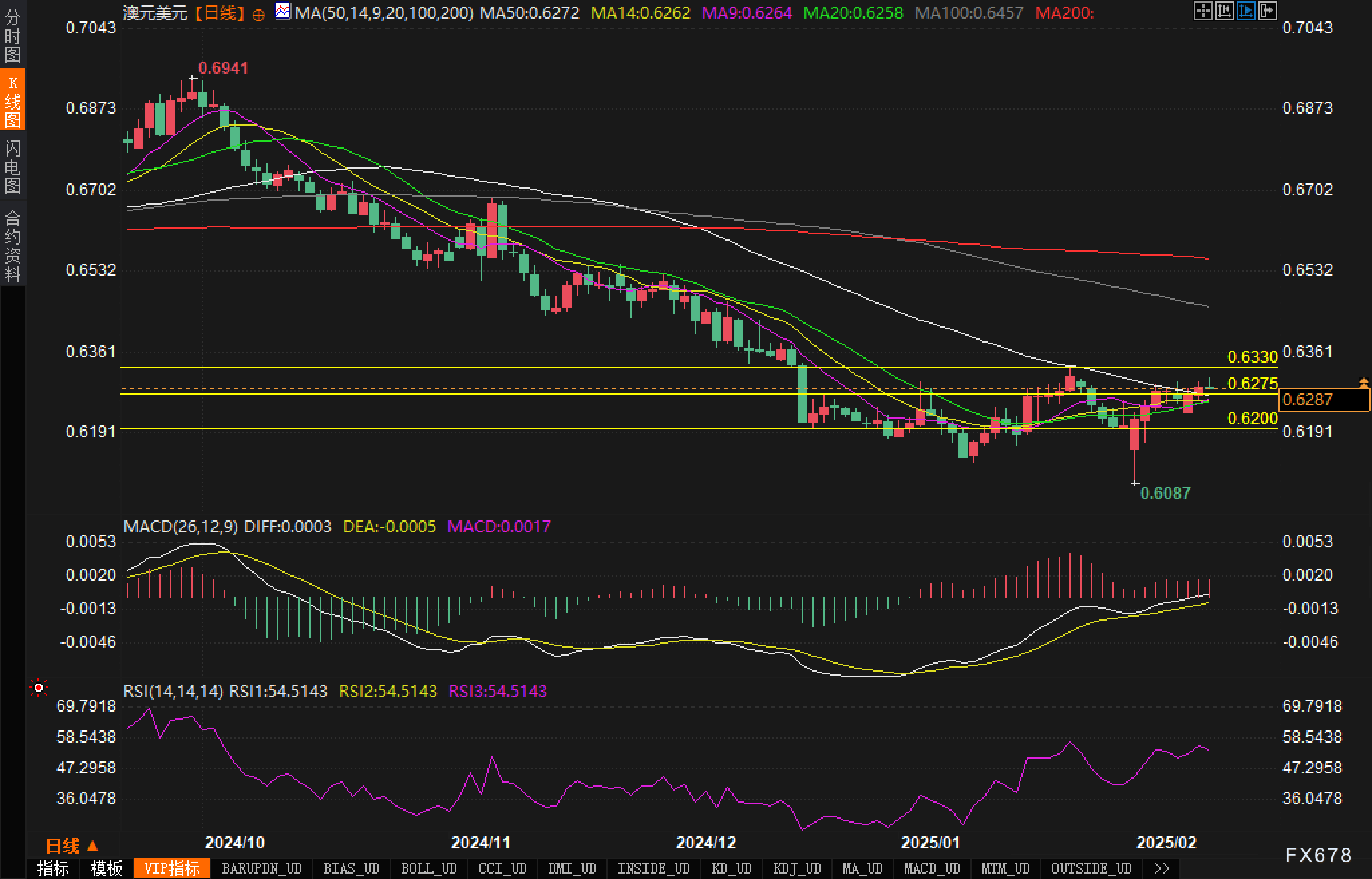 周一(3月10日)欧洲交易时段,纽元/美元在经历了前一交易日的回调后,迎来了反弹,目前的交易价格稳定在0.5740附近。在当前全球经济和贸易形势不确定性的影响下,市场的风险偏好意外地受到了一定压制。