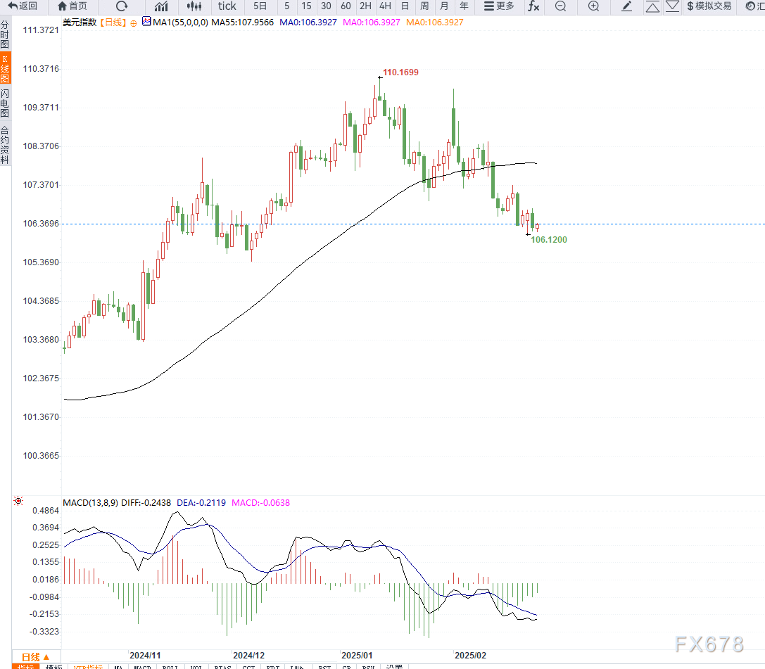 美联储博斯蒂克：预计职位盈亏平衡点降至7.5万至10万。