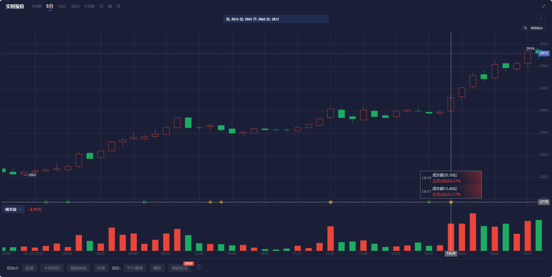 路透技术分析师分析指向,现货黄金可能会跌破每盎司2894美元的关键支撑位,并在未来几日内回调至2861美元至2879美元的区间。