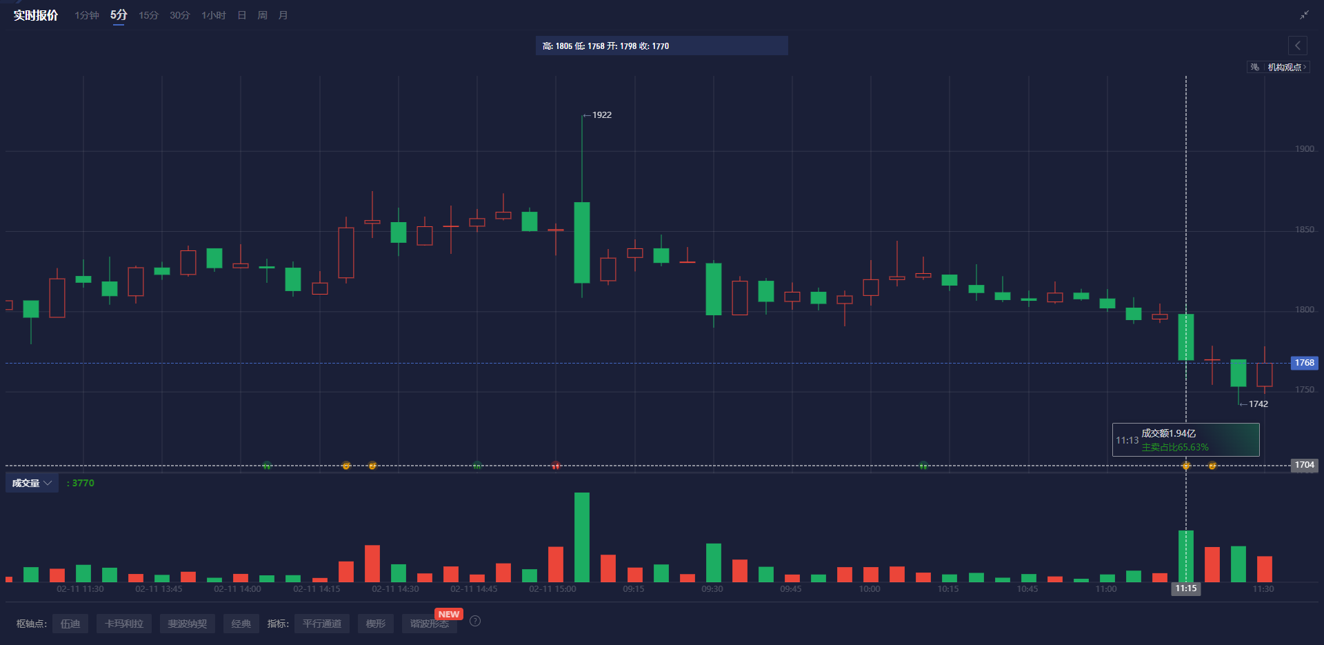 标普 500 指数转向下行,连跌五个交易日的趋势似乎难以阻挡。