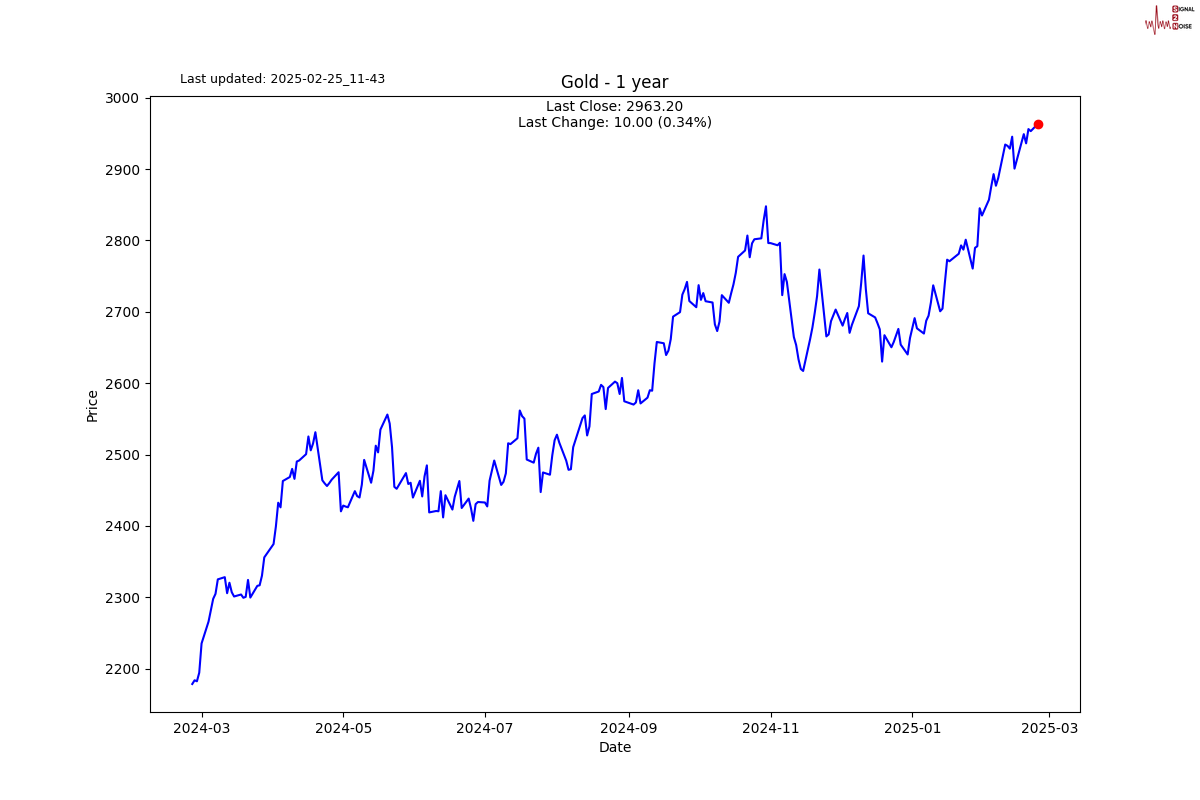 英伟达 2025 财年 Q4 营收 393.31 亿美元,超出市场预期的 380.45 亿美元,上年同期为 221 亿美元。