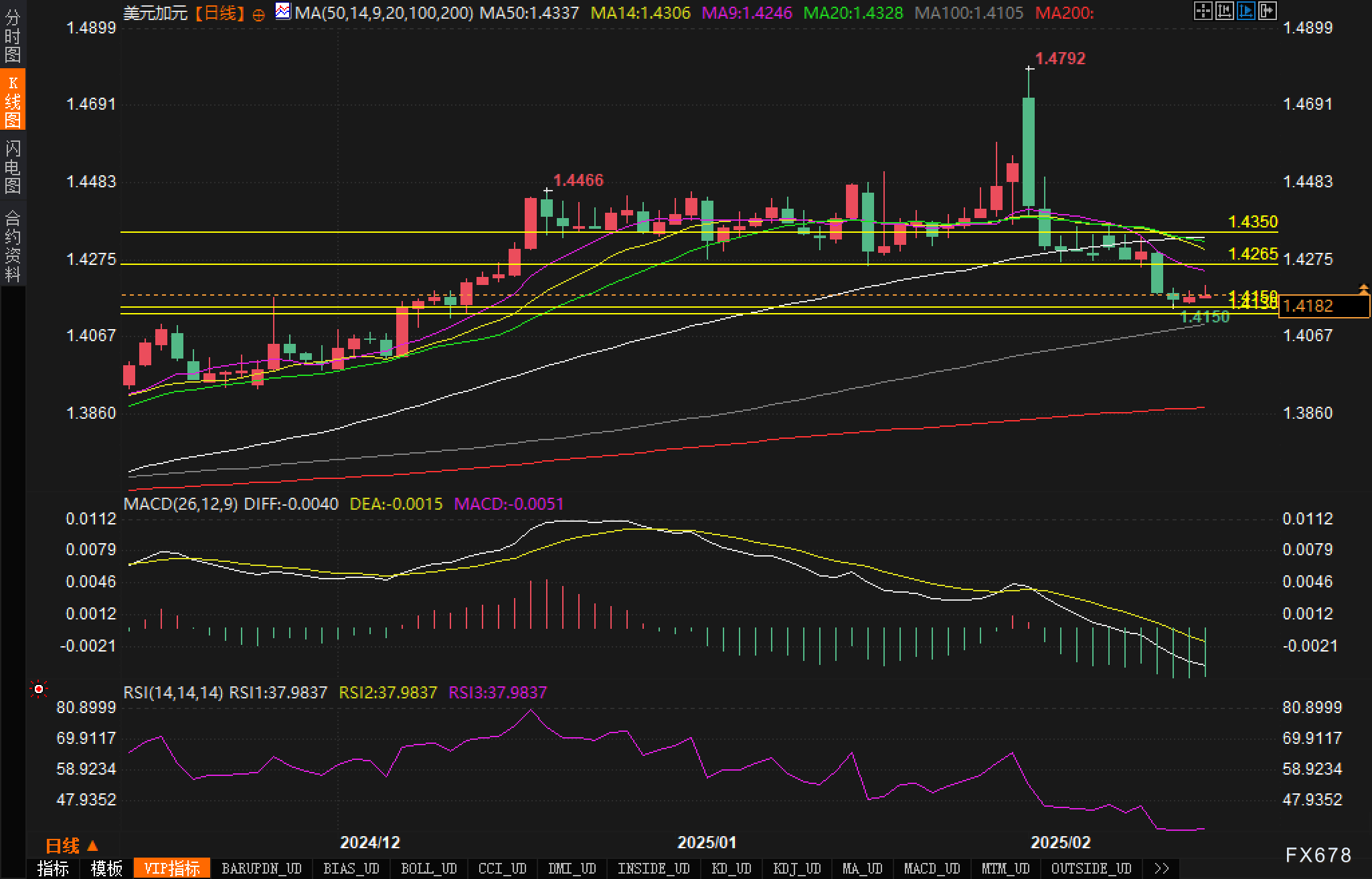 美元兑离岸人民币走势分析