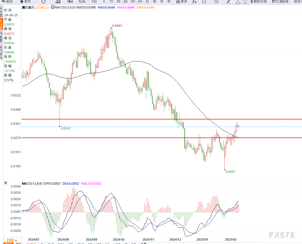 美国财政部成功拍卖440亿美元的七年期国债,得标利率为4.194%(上期为4.457%),投标倍数维持在2.64(上次也为2.64)。