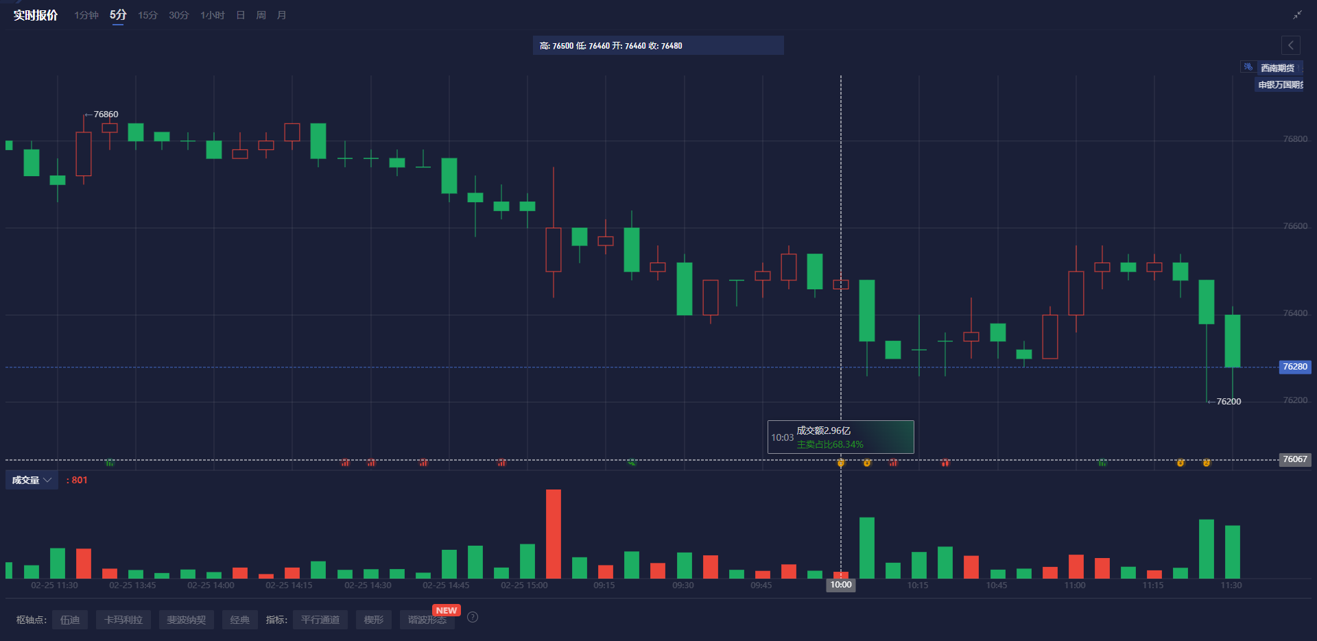 纳斯达克指数突破19100.00大关,当前报19100.04,日内上涨0.39%