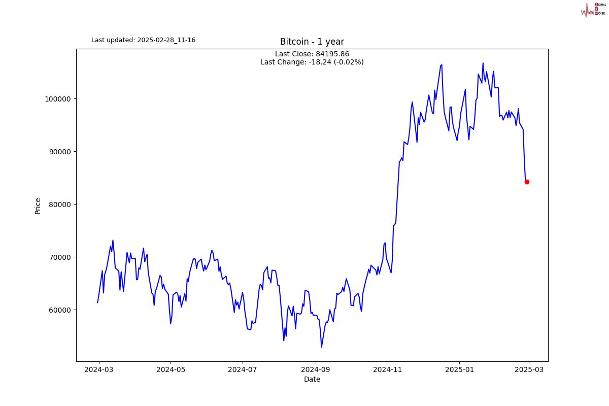 英伟达 2025 财年 Q4 营收 393.31 亿美元,超出市场预期的 380.45 亿美元,上年同期为 221 亿美元。