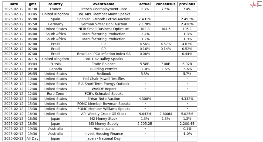 周三(2 月 26 日)纽约尾盘,ICE 原糖期货下跌 3.64%,ICE 白糖期货下跌 1.60%,ICE 阿拉比卡咖啡期货下跌 0.33%,咖啡“C”期货下跌 0.52%,罗布斯塔咖啡期货小幅上涨 0.04%;纽约可可期货上涨 4.42%至 9194 美元/吨,伦敦可可期货上涨 4.41%,ICE 棉花期货下跌 0.71%。