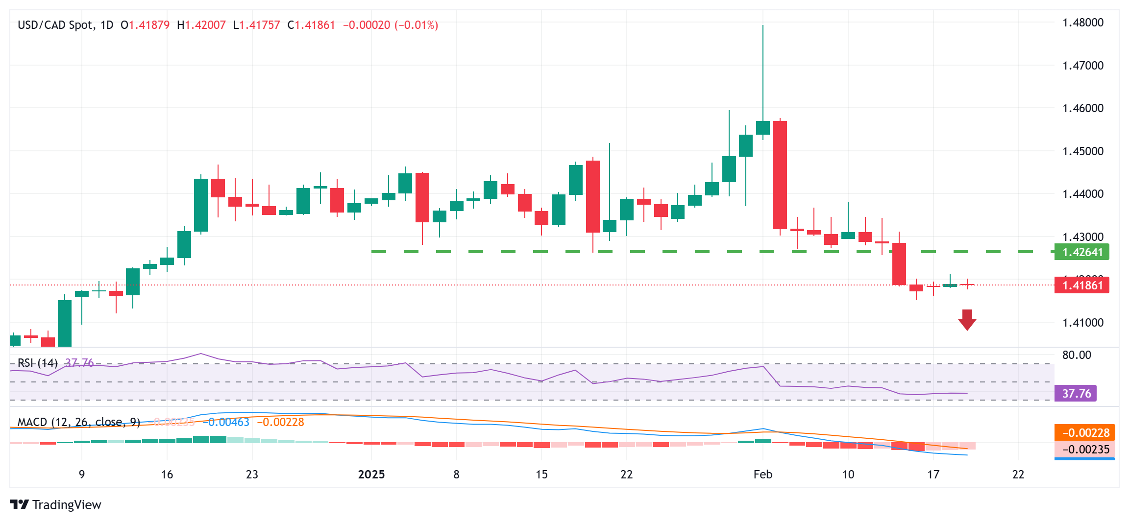高盛预计资金将回流,建议投资者增持日元,美元/日元汇率今日下跌15点,现报148.85,接近10月份以来的最低点。