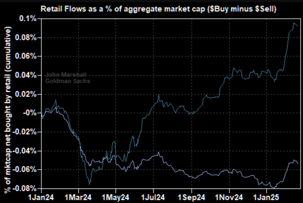 纳斯达克指数突破19100.00大关,当前报19100.04,日内上涨0.39%