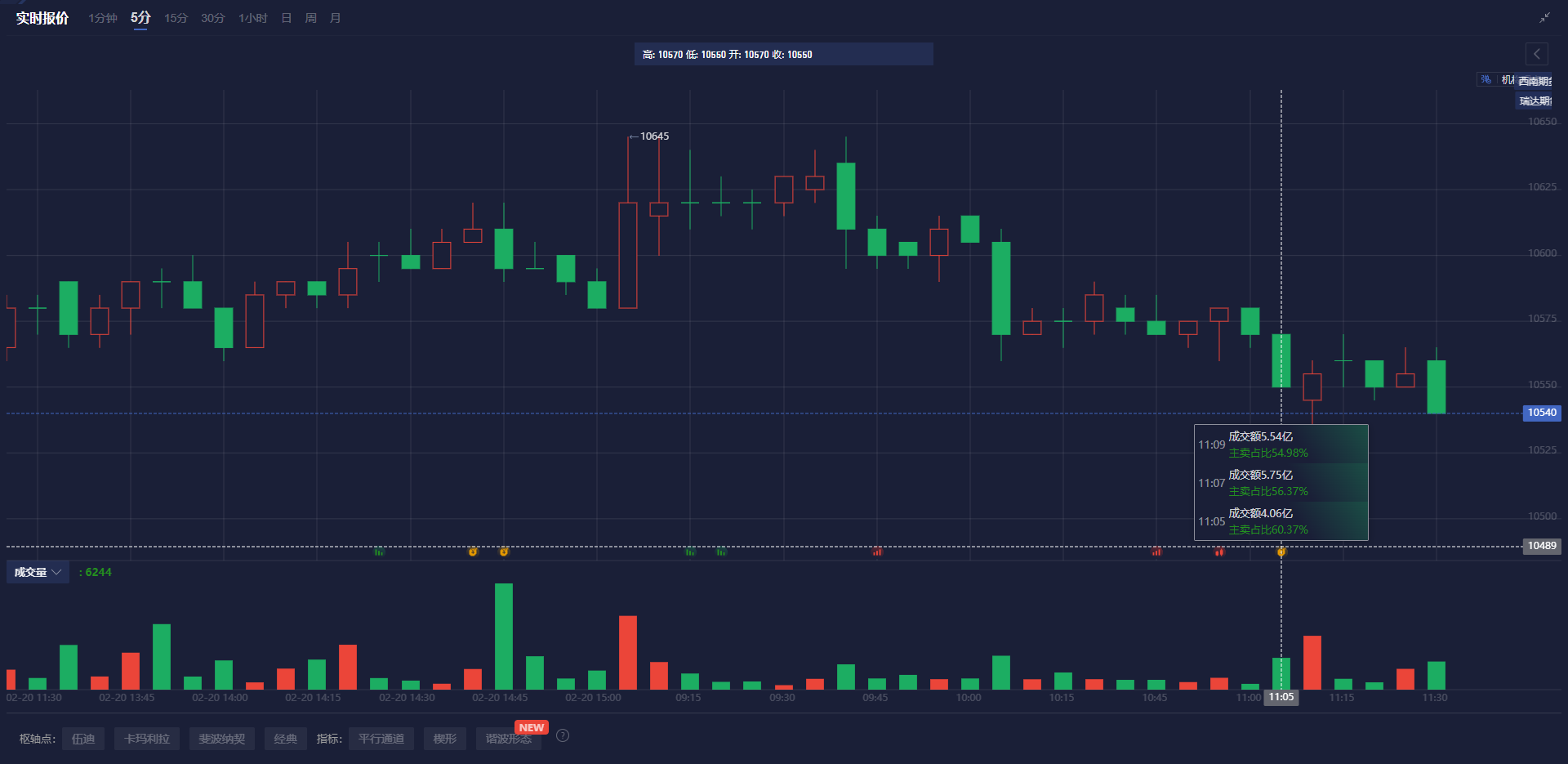 隔夜美股 | 三大股指涨跌不一 中概股普涨 英伟达(NVDA.US)财报后震荡