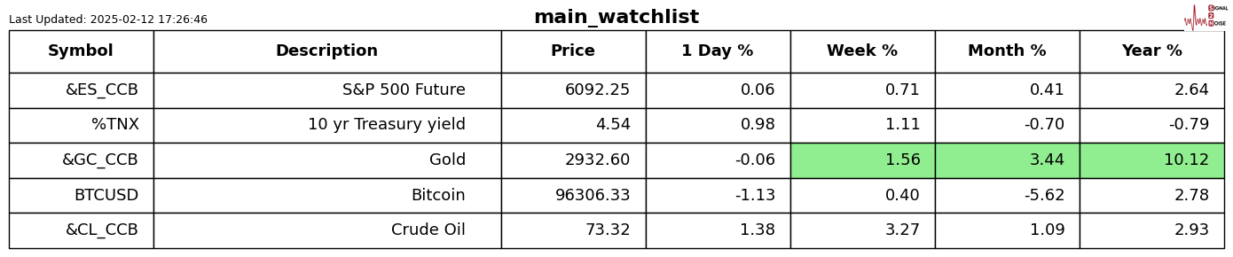 英伟达 2025 财年 Q4 营收 393.31 亿美元,超出市场预期的 380.45 亿美元,上年同期为 221 亿美元。