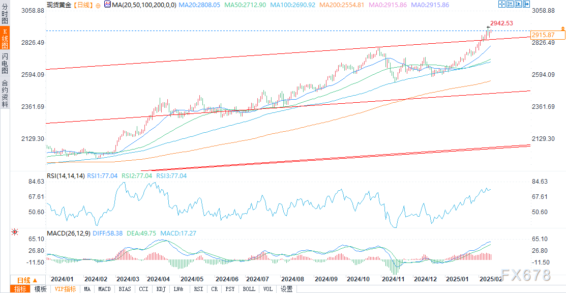 标普 500 指数转向下行,连跌五个交易日的趋势似乎难以阻挡。