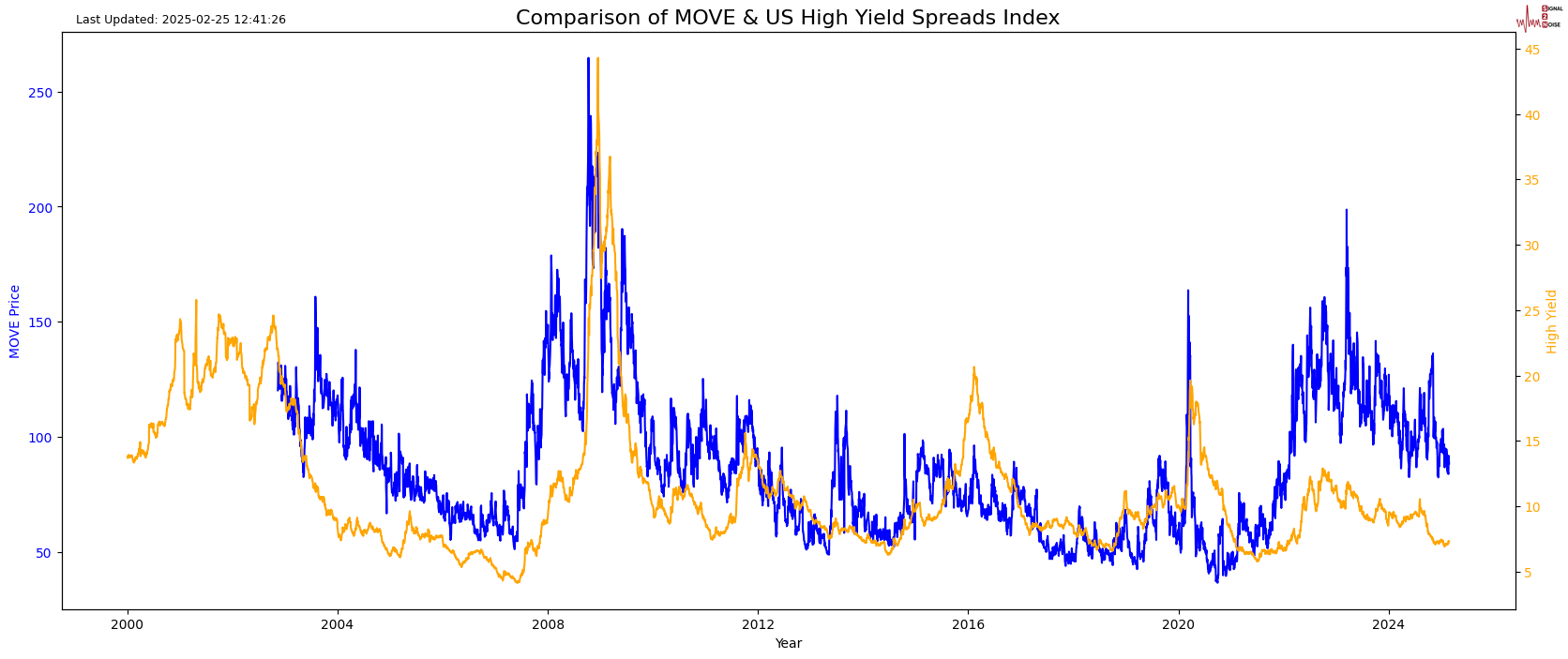 伦敦金属交易所(LME)期铜上涨149美元,报9734美元/吨;期铝上涨38美元,报2697美元/吨;期锌上涨50美元,报2929美元/吨。
