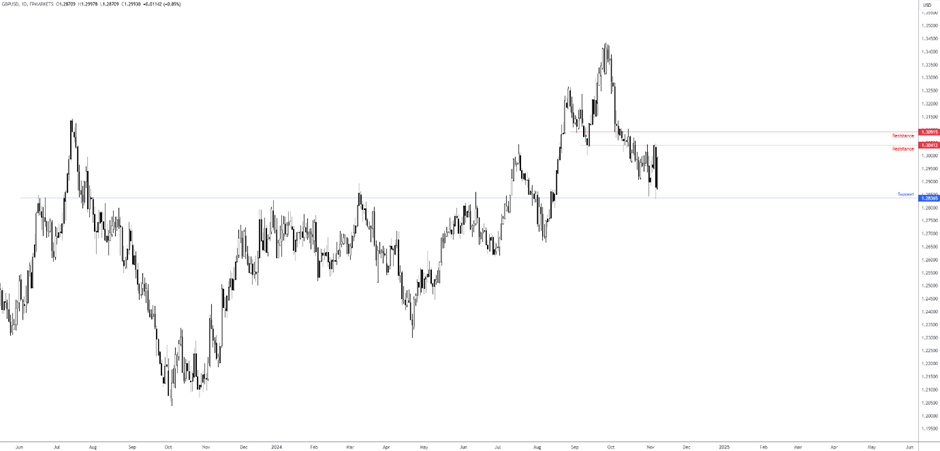 高盛预计资金将回流，建议投资者增持日元，美元/日元汇率今日下跌15点，现报148.85，接近10月份以来的最低点。