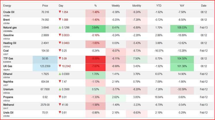 NYMEX3 月汽油期货和取暖油期货的最新收盘价格