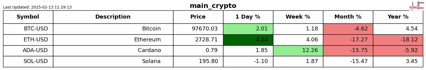 周三(2 月 26 日)纽约尾盘,ICE 原糖期货下跌 3.64%,ICE 白糖期货下跌 1.60%,ICE 阿拉比卡咖啡期货下跌 0.33%,咖啡“C”期货下跌 0.52%,罗布斯塔咖啡期货小幅上涨 0.04%;纽约可可期货上涨 4.42%至 9194 美元/吨,伦敦可可期货上涨 4.41%,ICE 棉花期货下跌 0.71%。